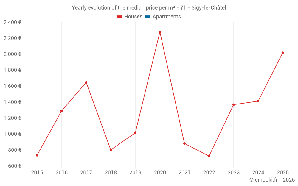 Yearly evolution of the median price per m² - 71 - Sigy-le-Châtel
