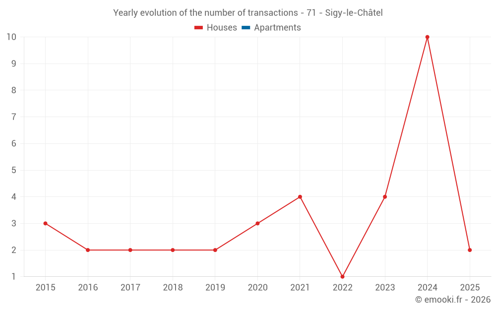 Yearly evolution of the number of transactions - 71 - Sigy-le-Châtel