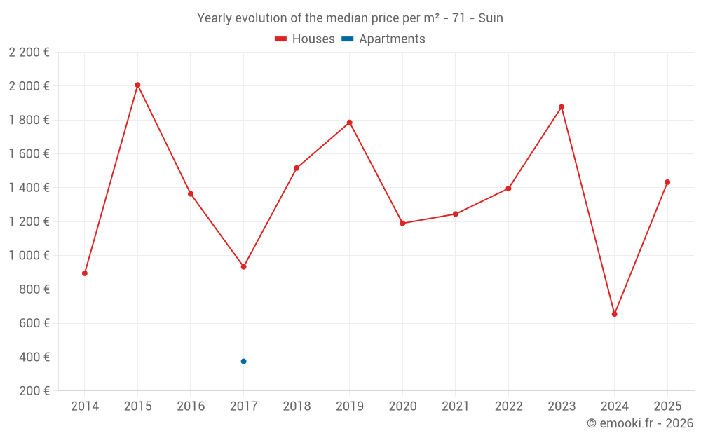 Yearly evolution of the median price per m² - 71 - Suin