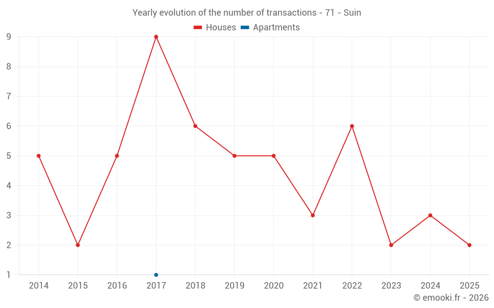 Yearly evolution of the number of transactions - 71 - Suin