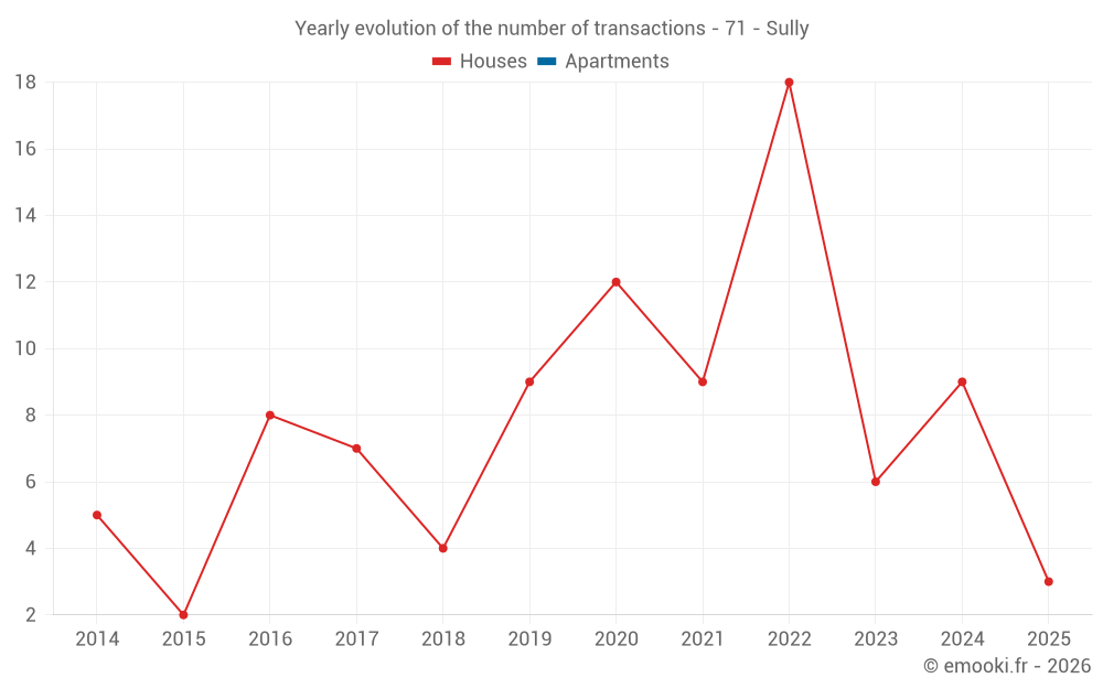 Yearly evolution of the number of transactions - 71 - Sully