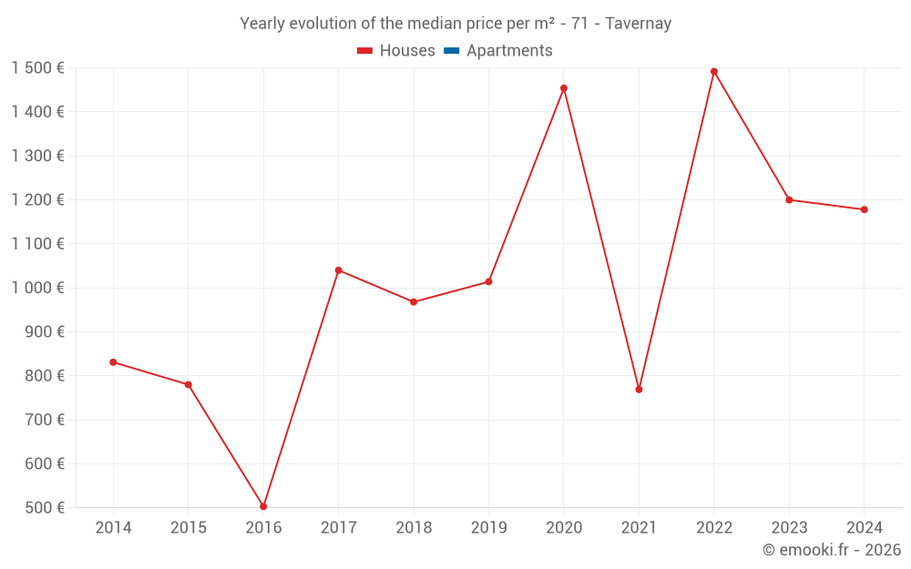 Yearly evolution of the median price per m² - 71 - Tavernay