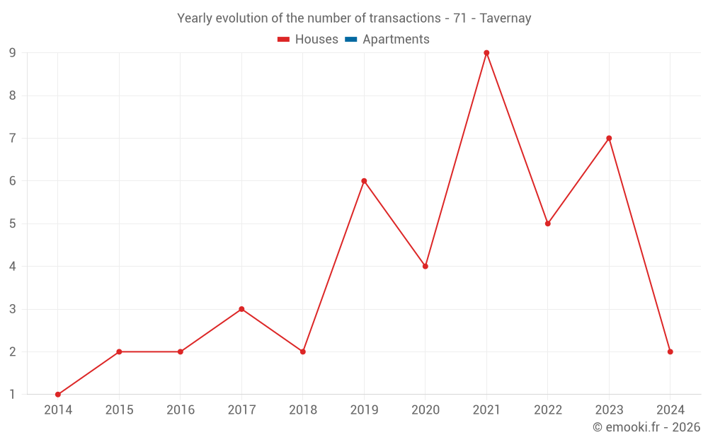 Yearly evolution of the number of transactions - 71 - Tavernay
