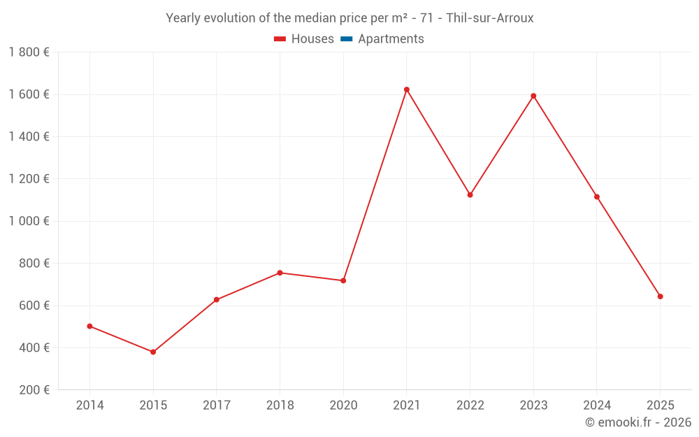 Yearly evolution of the median price per m² - 71 - Thil-sur-Arroux