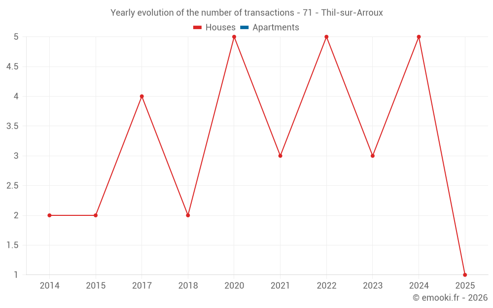 Yearly evolution of the number of transactions - 71 - Thil-sur-Arroux