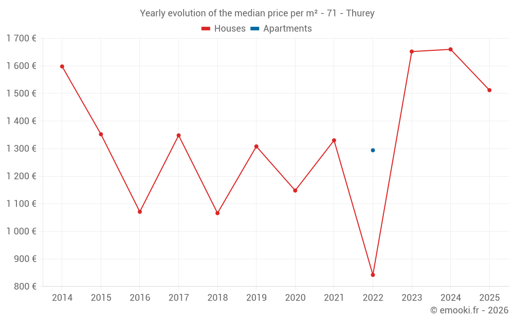 Yearly evolution of the median price per m² - 71 - Thurey