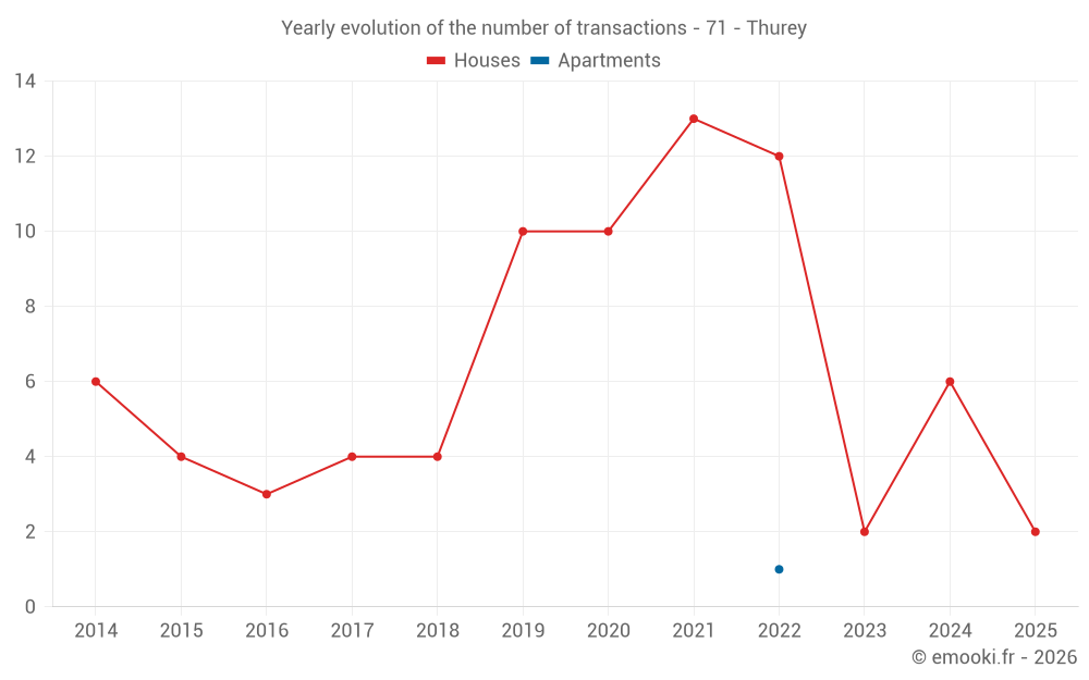 Yearly evolution of the number of transactions - 71 - Thurey