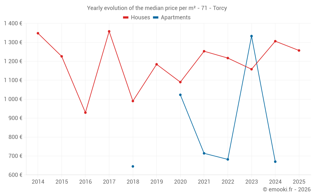 Yearly evolution of the median price per m² - 71 - Torcy