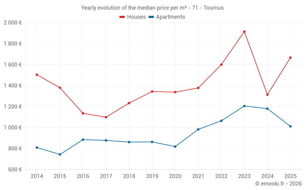 Yearly evolution of the median price per m² - 71 - Tournus