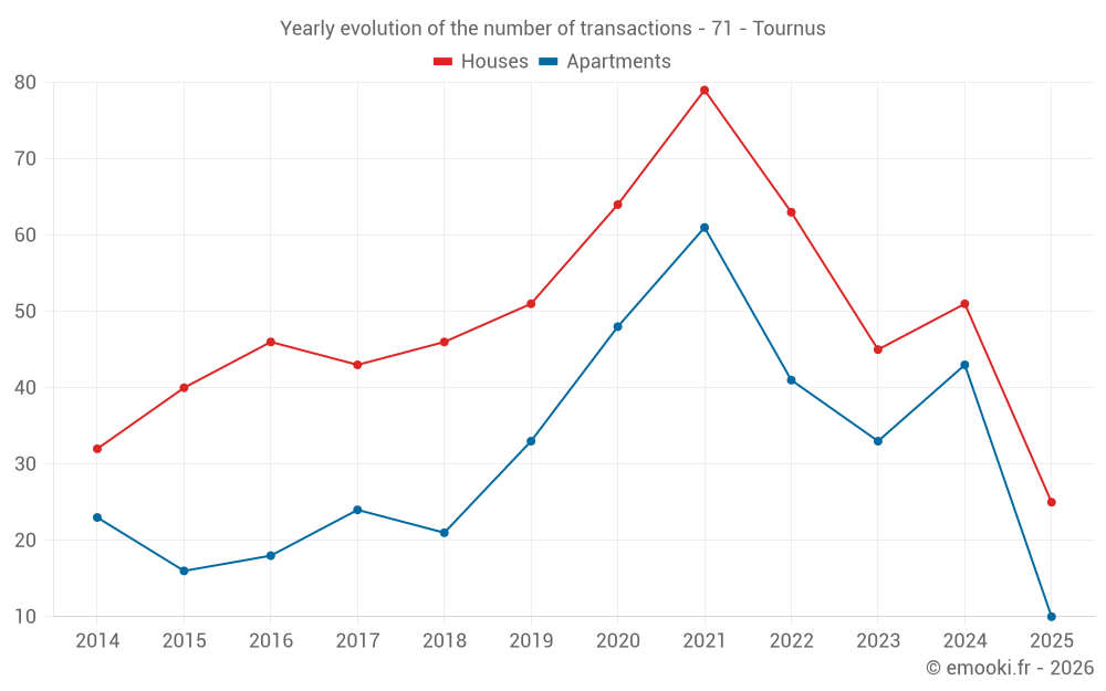 Yearly evolution of the number of transactions - 71 - Tournus