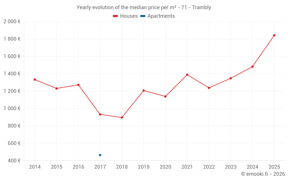 Yearly evolution of the median price per m² - 71 - Trambly