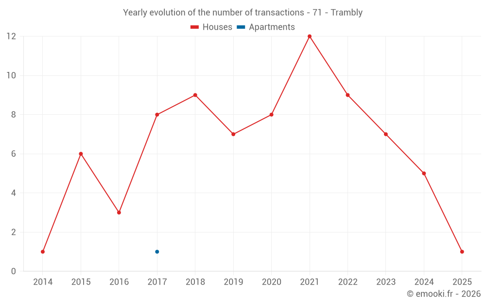 Yearly evolution of the number of transactions - 71 - Trambly