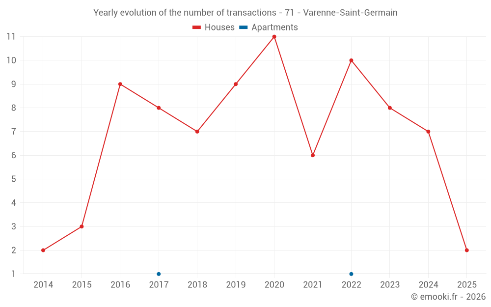 Yearly evolution of the number of transactions - 71 - Varenne-Saint-Germain