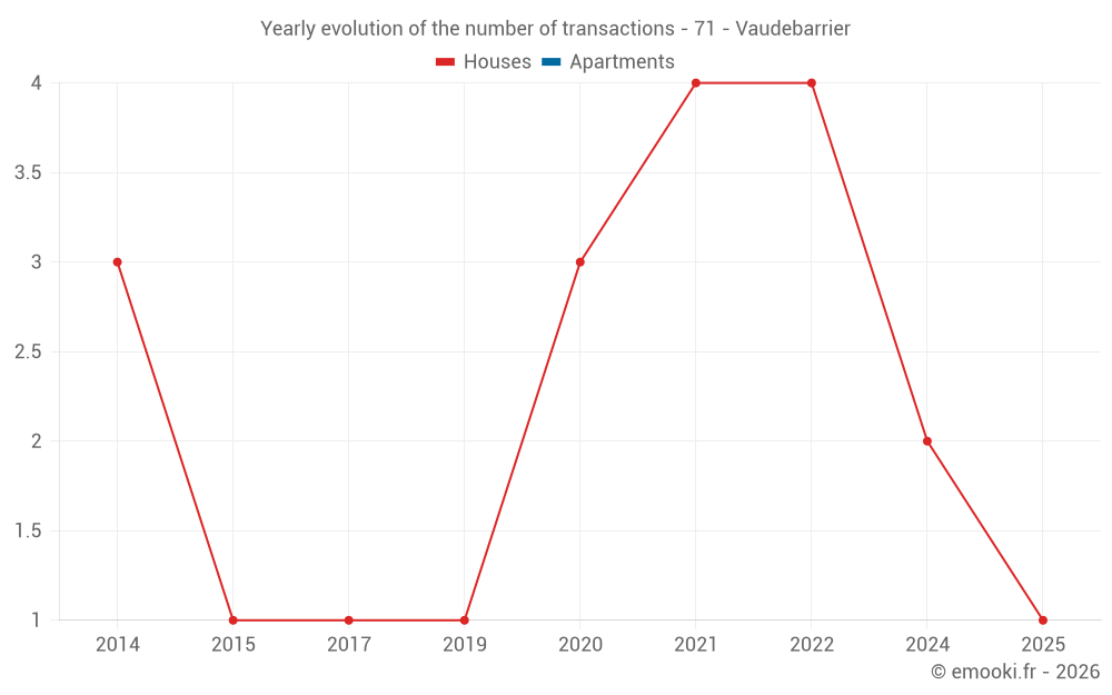 Yearly evolution of the number of transactions - 71 - Vaudebarrier