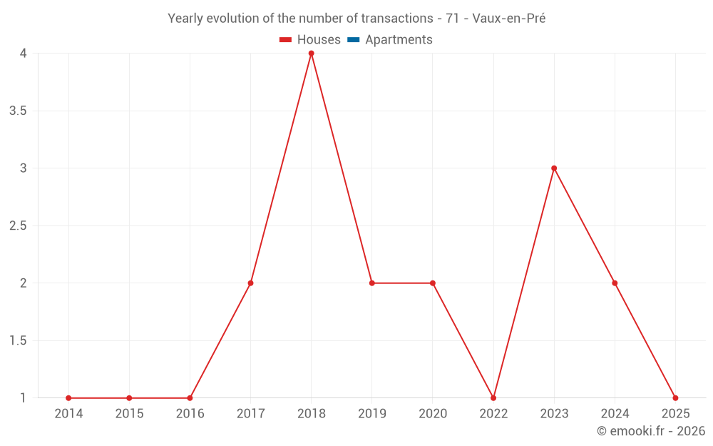 Yearly evolution of the number of transactions - 71 - Vaux-en-Pré