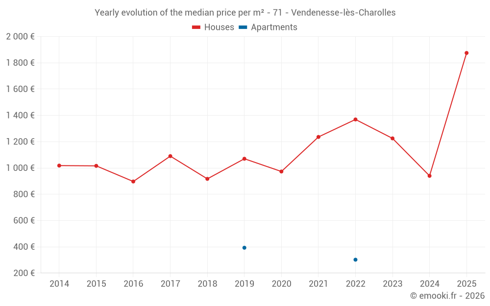 Yearly evolution of the median price per m² - 71 - Vendenesse-lès-Charolles