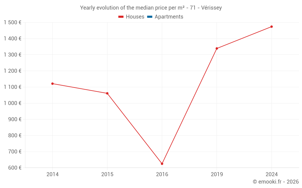 Yearly evolution of the median price per m² - 71 - Vérissey