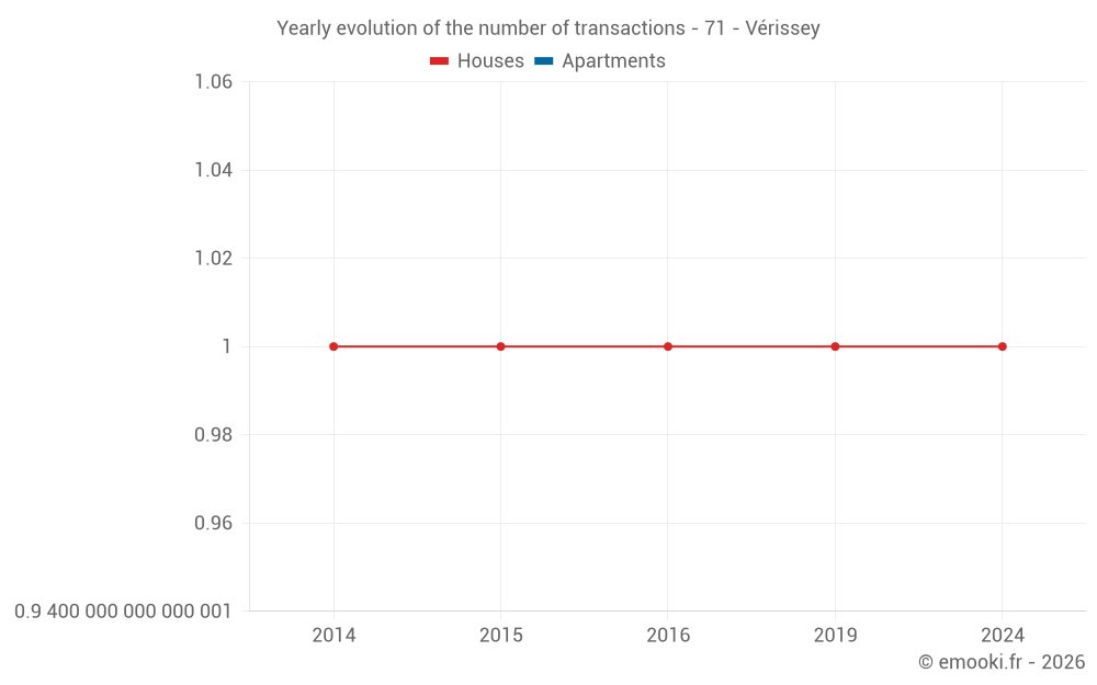 Yearly evolution of the number of transactions - 71 - Vérissey