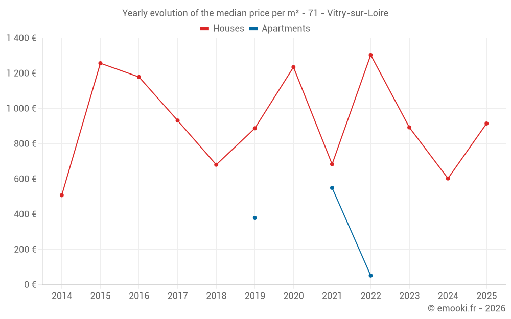 Yearly evolution of the median price per m² - 71 - Vitry-sur-Loire