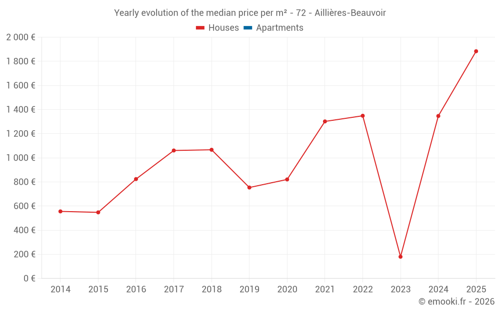 Yearly evolution of the median price per m² - 72 - Aillières-Beauvoir