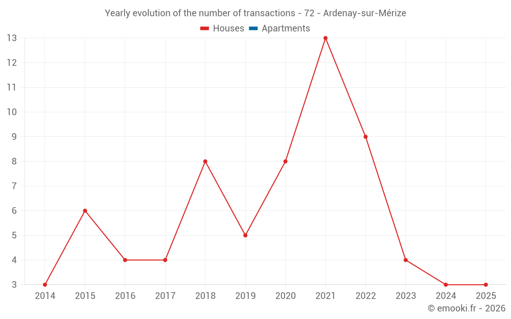 Yearly evolution of the number of transactions - 72 - Ardenay-sur-Mérize