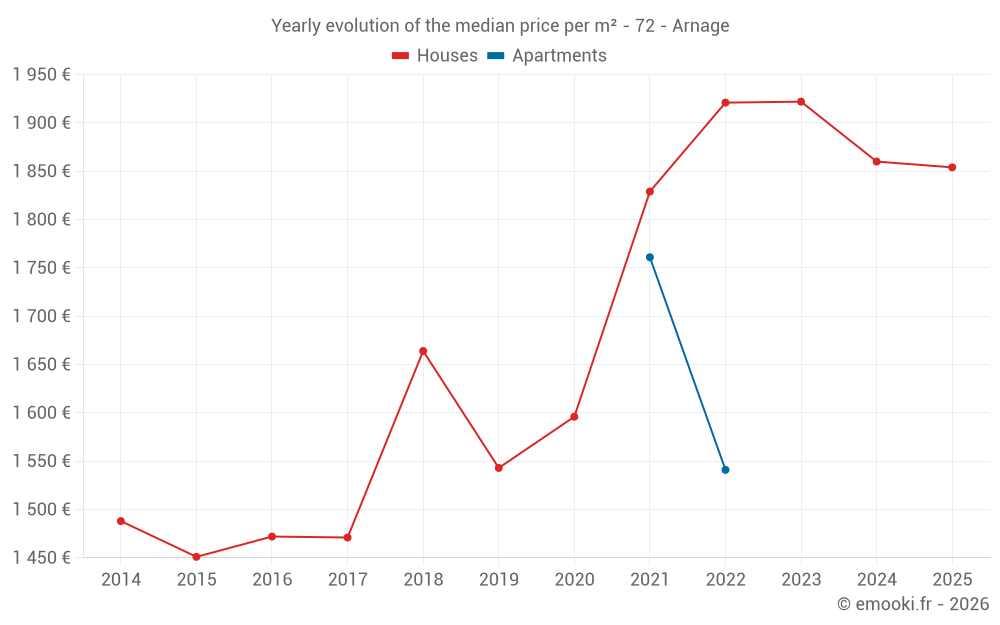 Yearly evolution of the median price per m² - 72 - Arnage