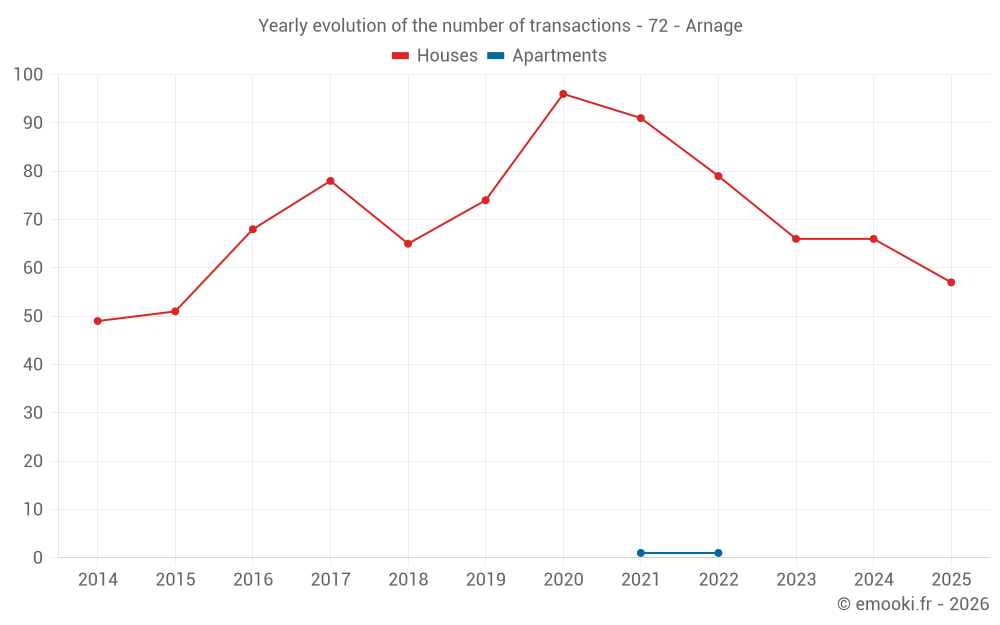 Yearly evolution of the number of transactions - 72 - Arnage