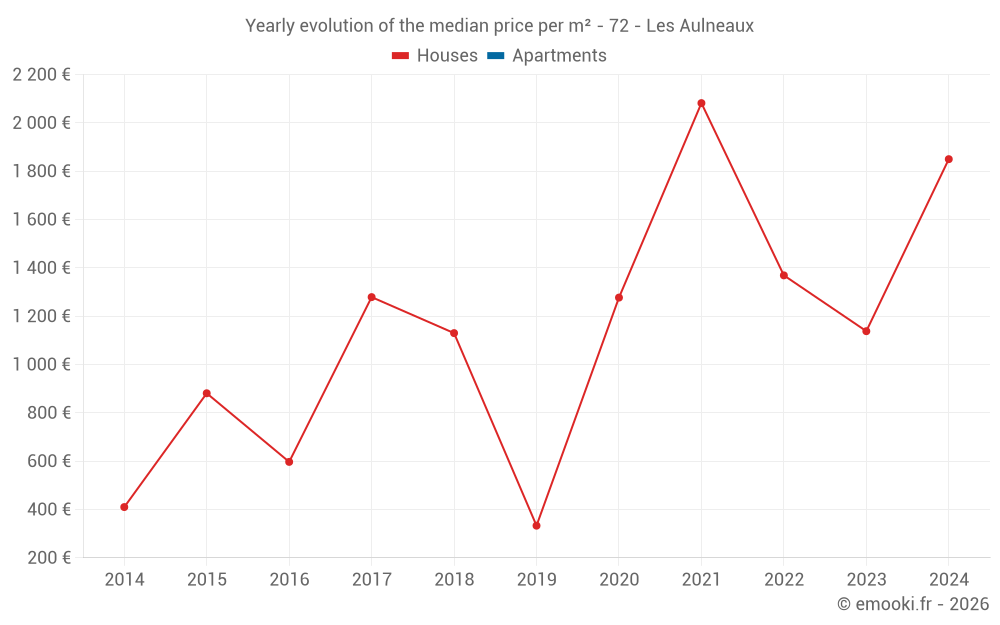 Yearly evolution of the median price per m² - 72 - Les Aulneaux
