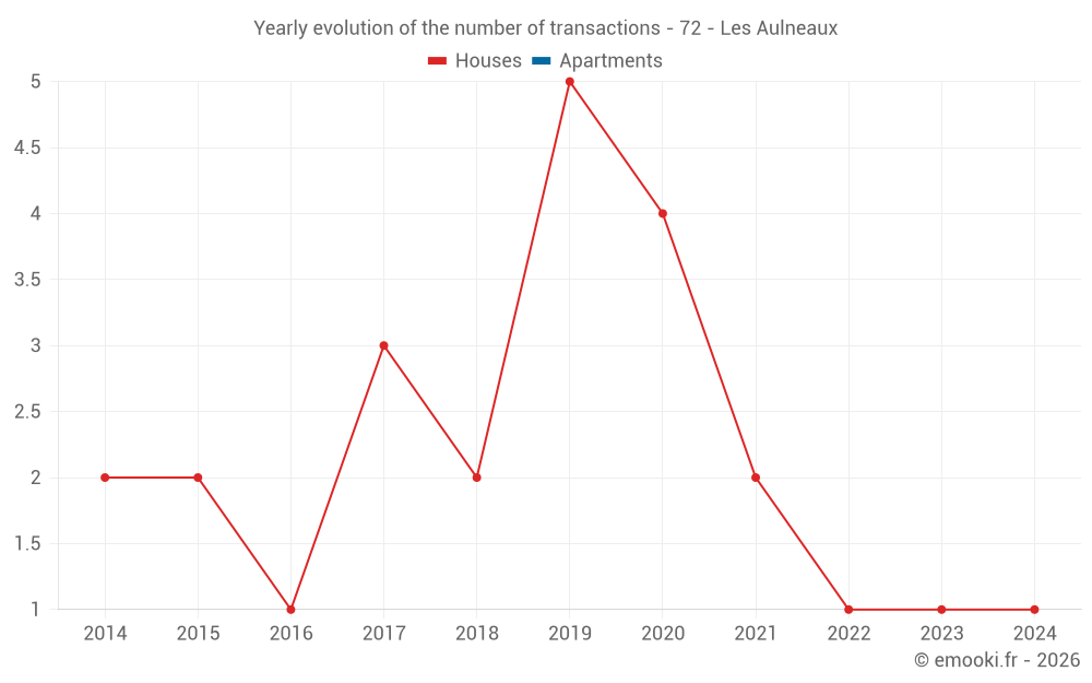 Yearly evolution of the number of transactions - 72 - Les Aulneaux