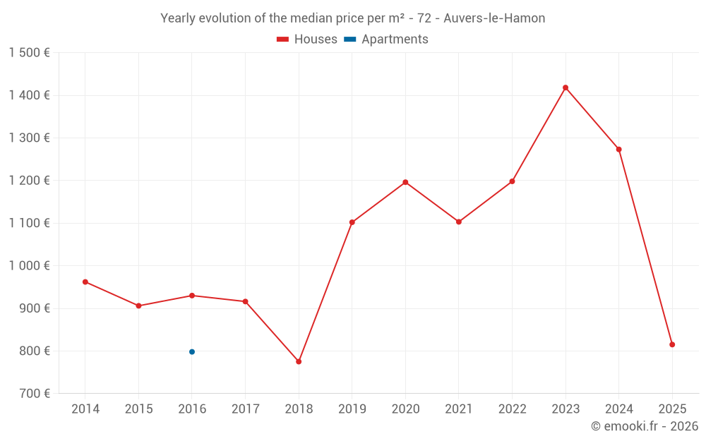 Yearly evolution of the median price per m² - 72 - Auvers-le-Hamon