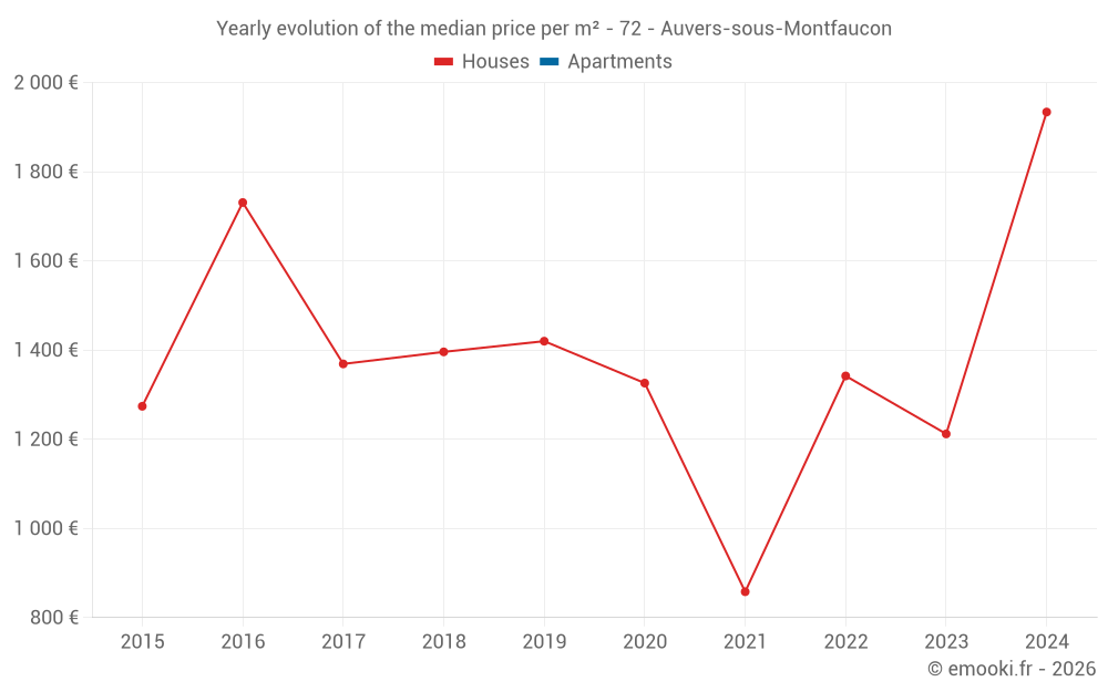 Yearly evolution of the median price per m² - 72 - Auvers-sous-Montfaucon