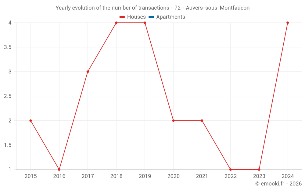 Yearly evolution of the number of transactions - 72 - Auvers-sous-Montfaucon