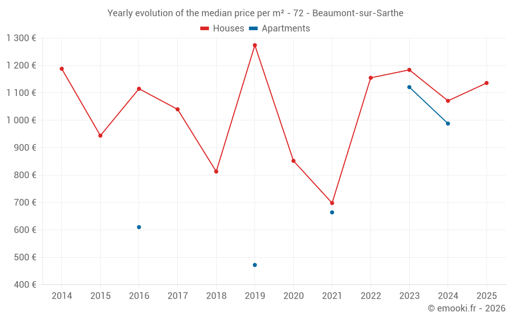 Yearly evolution of the median price per m² - 72 - Beaumont-sur-Sarthe