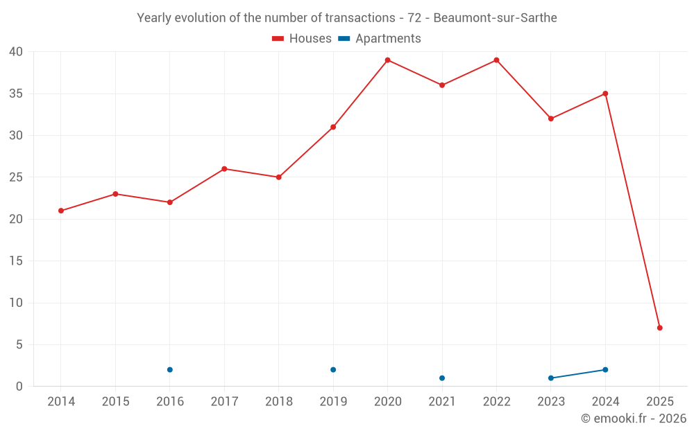Yearly evolution of the number of transactions - 72 - Beaumont-sur-Sarthe