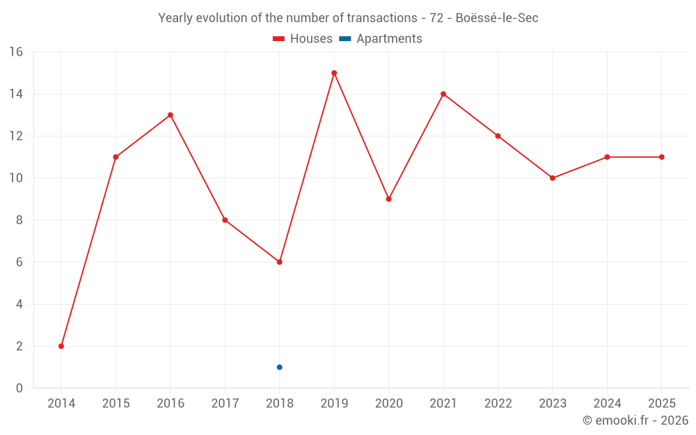 Yearly evolution of the number of transactions - 72 - Boëssé-le-Sec