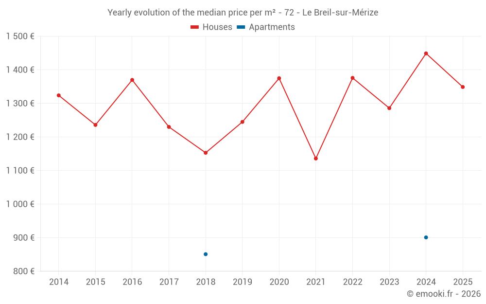Yearly evolution of the median price per m² - 72 - Le Breil-sur-Mérize