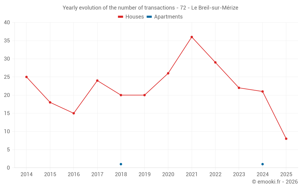 Yearly evolution of the number of transactions - 72 - Le Breil-sur-Mérize
