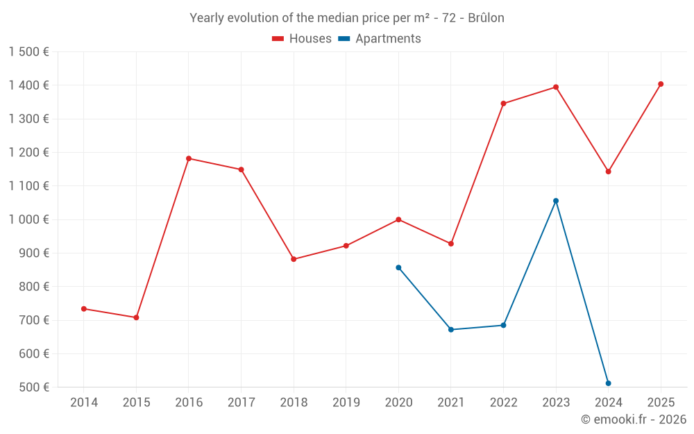 Yearly evolution of the median price per m² - 72 - Brûlon