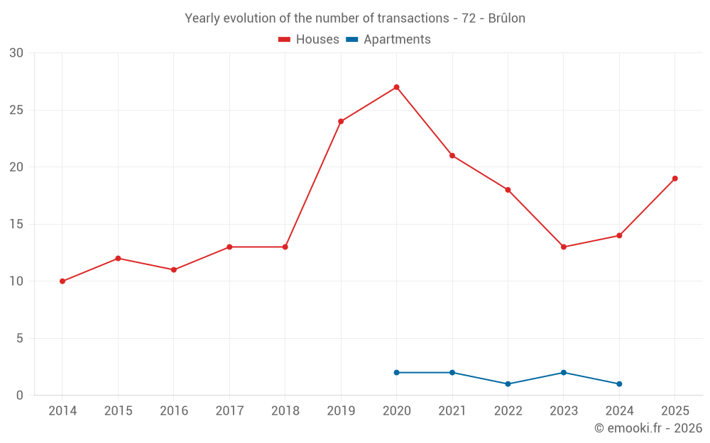Yearly evolution of the number of transactions - 72 - Brûlon