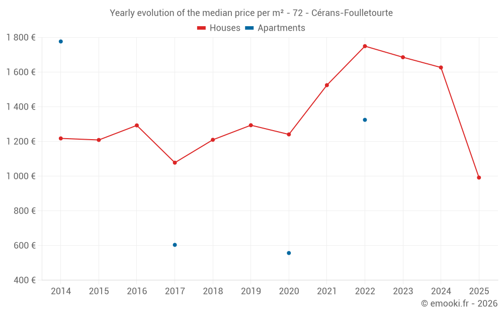 Yearly evolution of the median price per m² - 72 - Cérans-Foulletourte