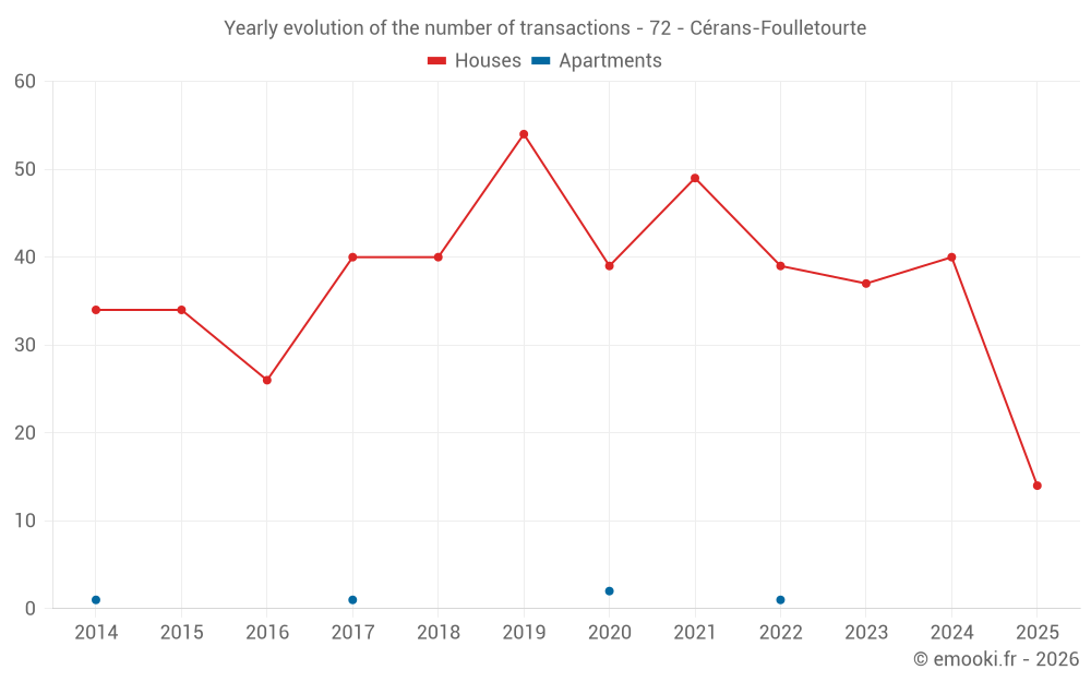 Yearly evolution of the number of transactions - 72 - Cérans-Foulletourte