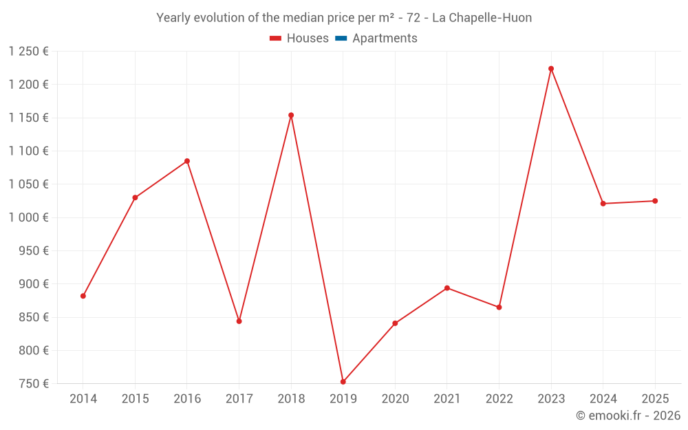 Yearly evolution of the median price per m² - 72 - La Chapelle-Huon