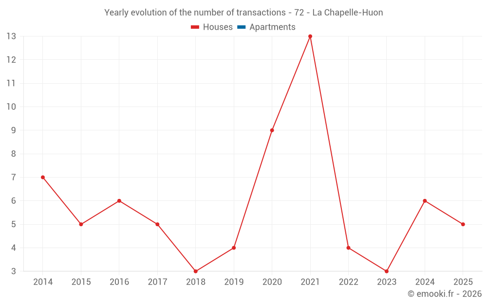 Yearly evolution of the number of transactions - 72 - La Chapelle-Huon