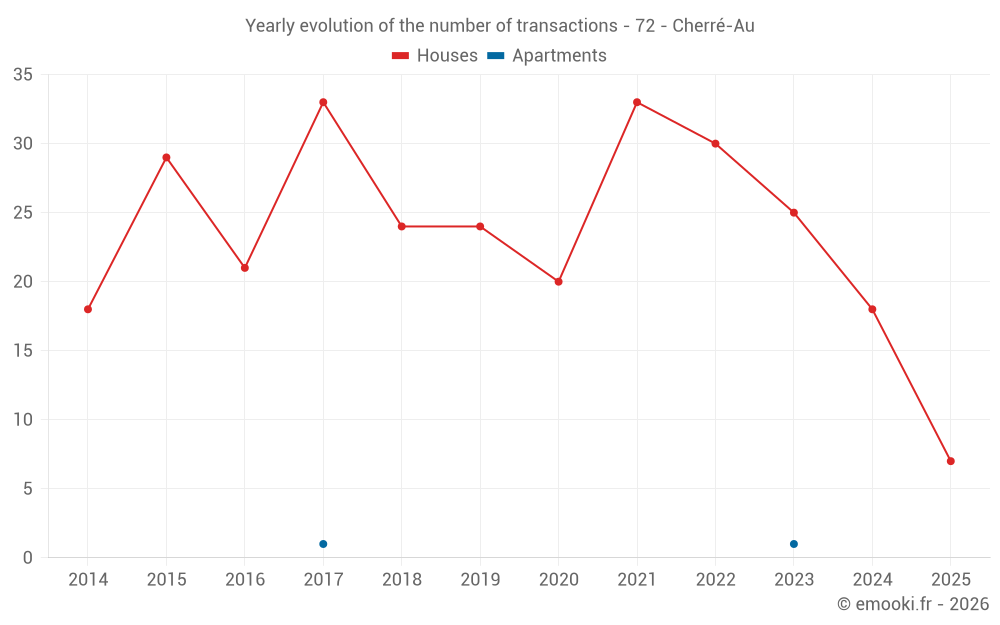 Yearly evolution of the number of transactions - 72 - Cherré-Au