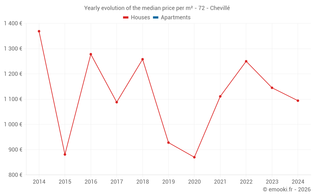 Yearly evolution of the median price per m² - 72 - Chevillé