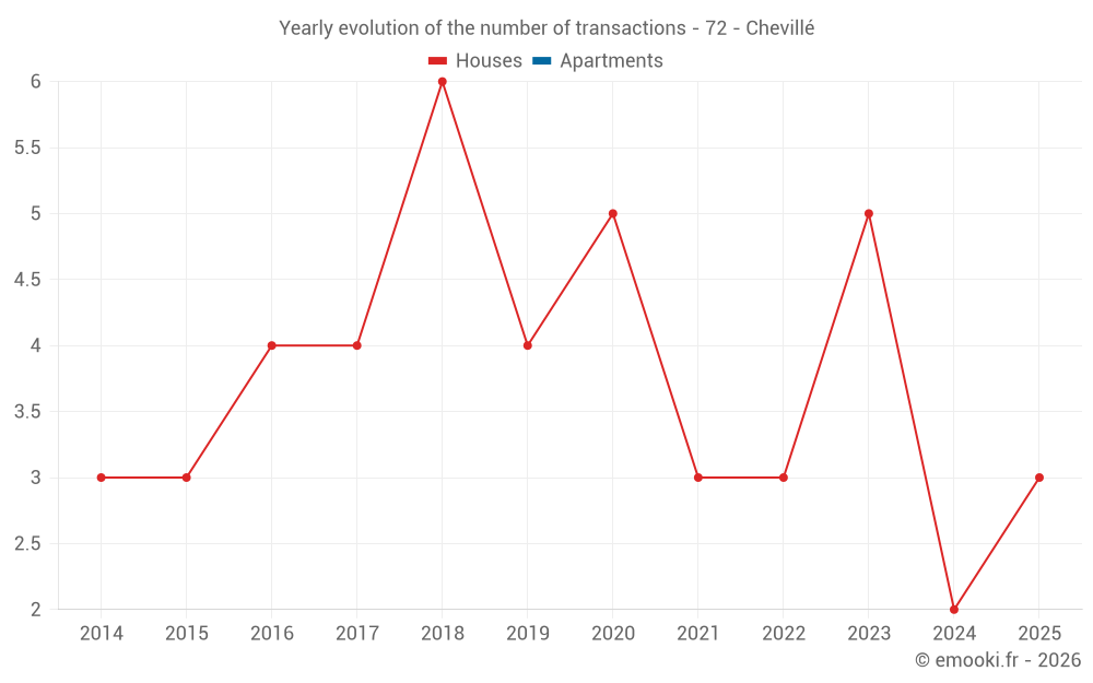 Yearly evolution of the number of transactions - 72 - Chevillé