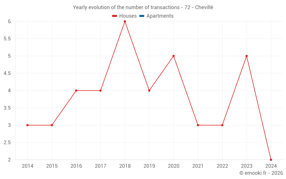 Yearly evolution of the number of transactions - 72 - Chevillé