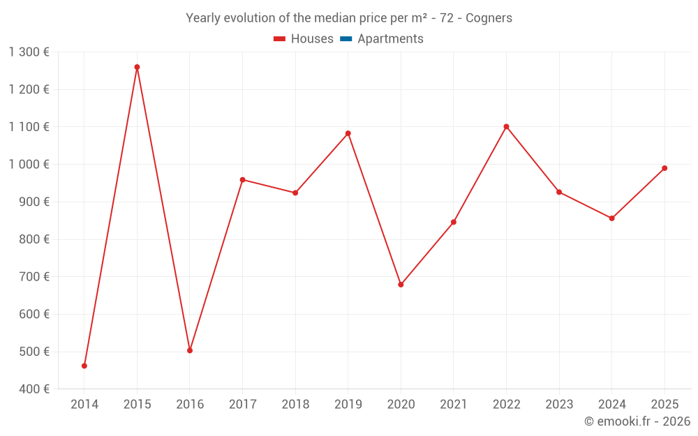 Yearly evolution of the median price per m² - 72 - Cogners