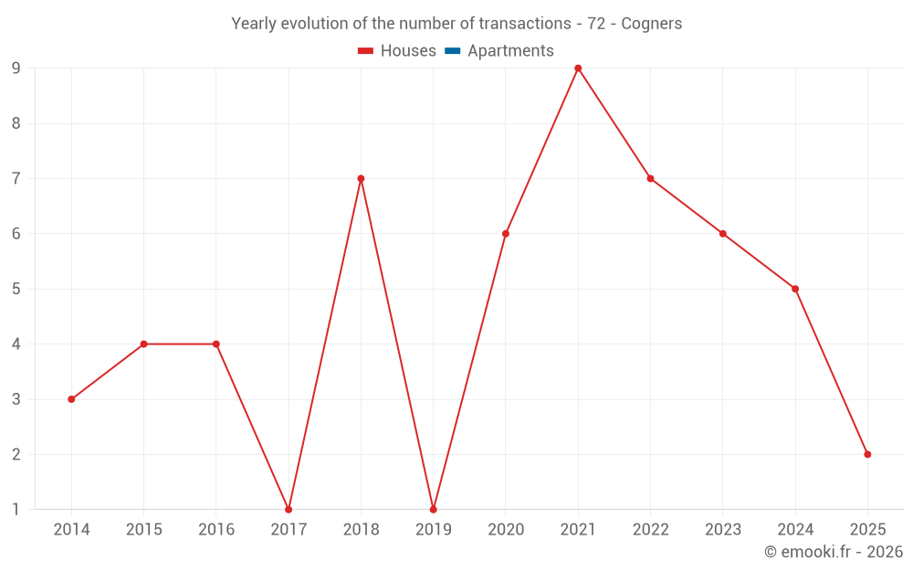 Yearly evolution of the number of transactions - 72 - Cogners