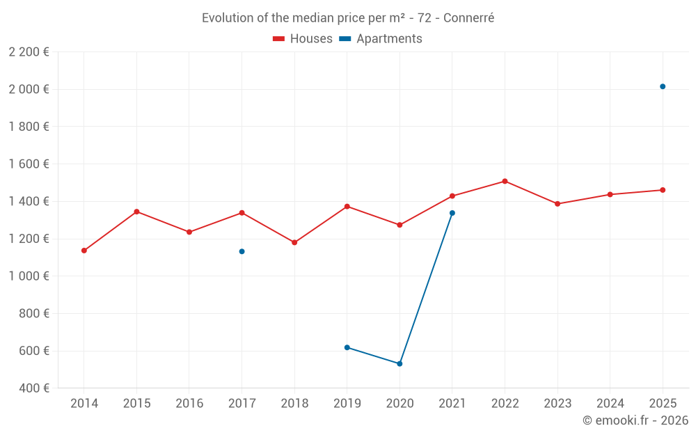Evolution of the median price per m² - 72 - Connerré